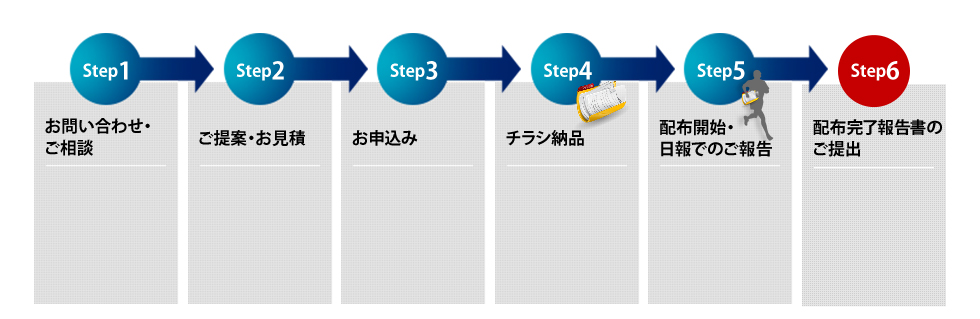 Step1　お問い合わせ・ご相談　Step2　ご提案・お見積り　Step3 お申し込み Step4 チラシ納品　Step5　配布開始・日報でのご報告　Step6　配布完了報告書のご提出