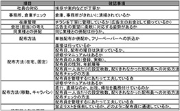 独自のポスティング会社チェック